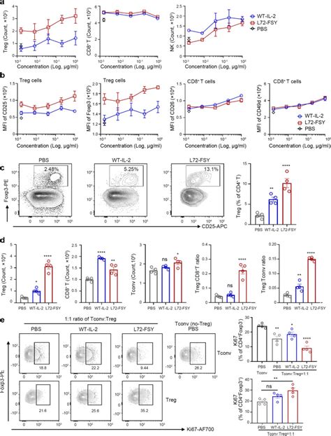 Cd25 Yt Cells Thermo Fisher Bioz