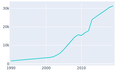 Cibolo, Texas Population History | 1990 - 2019