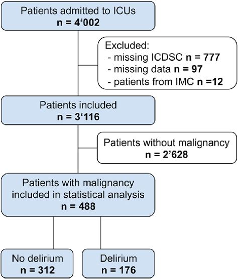 Study Flowchart ICDSC Intensive Care Delirium Screening Checklist ICU