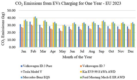 evaluating carbon emissions  lifecycle comparison  electric