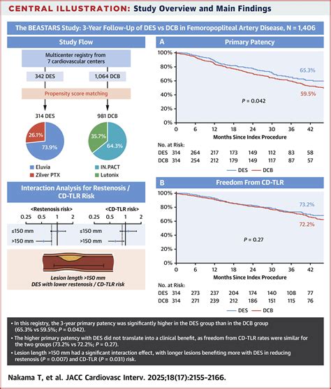 3-Year Outcomes of Drug-Eluting Stent vs Drug-Coated Balloon for