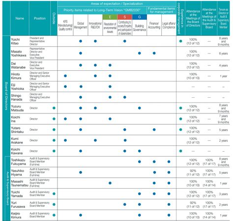 Directors and Senior Management | For Investors | Kubota Global Site