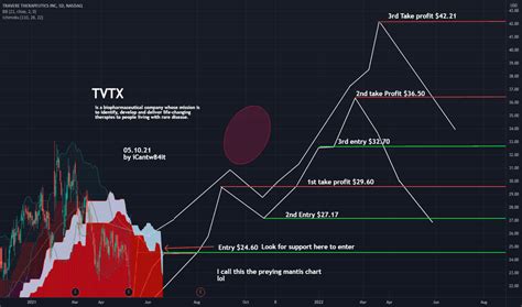 TVTX Stock Price and Chart — NASDAQ:TVTX — TradingView