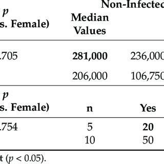 Sex Comparisons For Platelet Counts And Thrombocytopenia According To