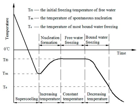investigation  freezing point depression  soil caused  nacl