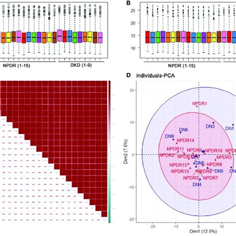 Quality Control Of The Proteomic Analysis A Median Correction Before Download Scientific