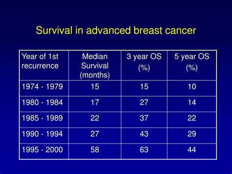 Ppt Breast Cancer Year Survival Rates Uk By Stage At