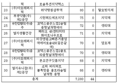 작년 의약외품 생산실적 1조 6578억 의약품외품 생산실적 동아제약 박카스디액 1744억의약품외품 상위 30위