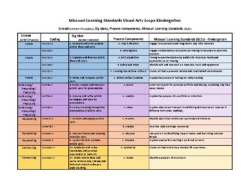 Missouri Learning Standards Visual Scope W Coding By Thesartasticteacher