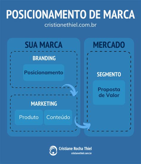 Qual a Diferença entre Proposta de Valor e Posicionamento de Marca