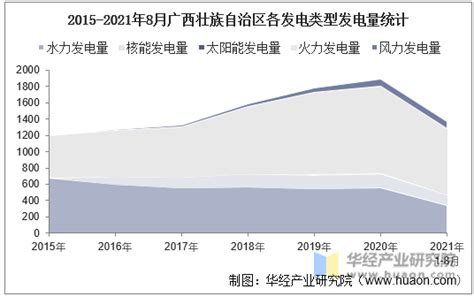 2021年1 8月广西壮族自治区发电量及发电结构统计分析华经情报网华经产业研究院