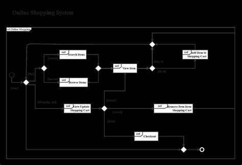 Mapping the Flow: Communication Diagram for Online Shopping