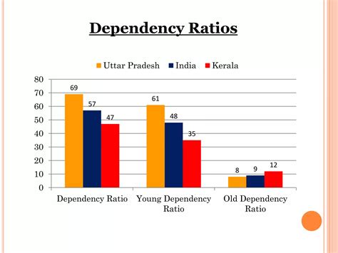 Age And Sex Structure Of Uttar Pradesh Kerala A Comparative Study Ppt