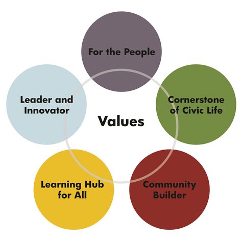 values graphicjpg city  lake oswego