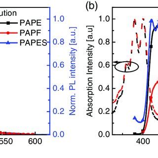 A The UVVis Absorption Dash Line And Emission Spectra Of PAPE