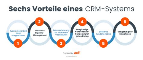 Erfolgreiche Crm Einf Hrung In Schritten Omr Reviews