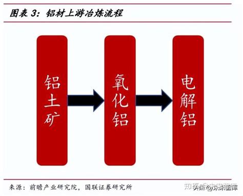 有色金属铝材行业研究：高附加值及再生铝赛道打开成长新空间 知乎