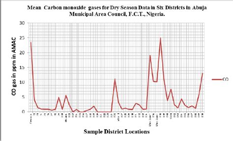 Graph Showing Mean Dry Season Data For Co In Amac Fct Nigeria