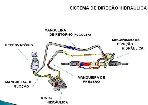 Cmg Direção Hidraulica - DIREÇÃO HIDRÁULICA CURSO Técnico para mecânicos - vendergrou.com.br