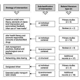 Framework of the targeted nightlife setting. | Download Scientific Diagram