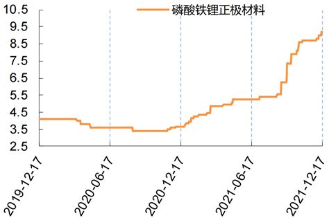 【2021 2022专题】磷酸铁锂原材料价格飙涨，或于今年q1迎至暗时刻