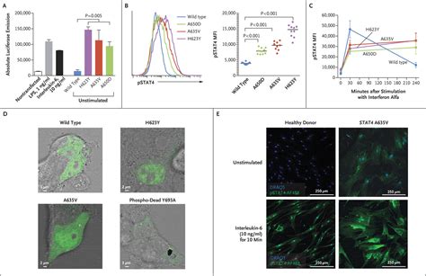 Variant STAT4 And Response To Ruxolitinib In An Autoinflammatory