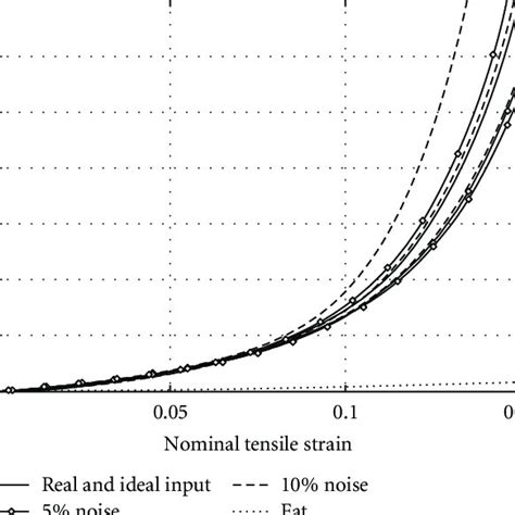 Nonlinear Tensile Strain Stress Curves Of The Tumor As Reconstructed At Download Scientific