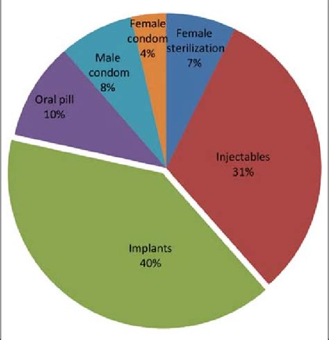 Modern Contraceptive Method Mix Of Women Participants Pngimrs Ihdss