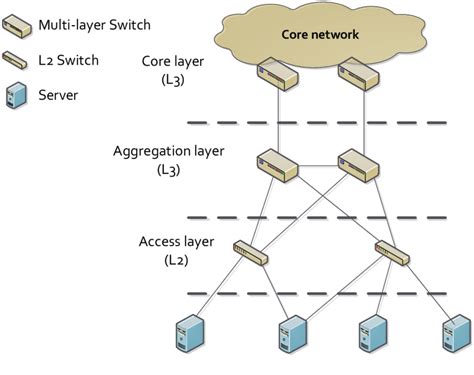 3 Layer Canonical Tree Topology Download Scientific Diagram