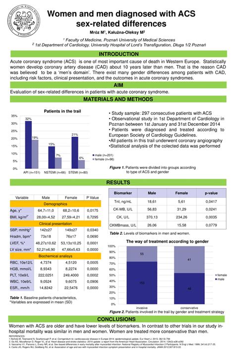 PDF Women And Men Diagnosed With Acute Coronary Syndrome Sex Related Differences