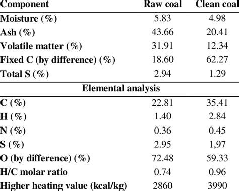 Proximate And Elemental Analysis Results Of Raw And Clean Coal Of Download Scientific Diagram