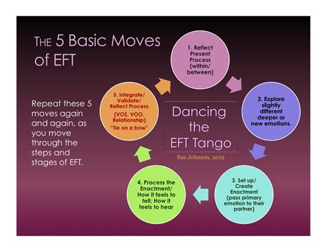 A Therapist's Guide to Emotionally Focused Couples Therapy: Working with Emotions in EFT (Lesson ...