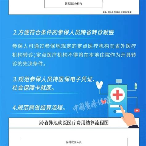 一图读懂｜《关于进一步做好基本医疗保险跨省异地就医直接结算工作的通知》医保国务院石景山