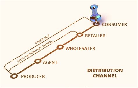 What Is Distribution Strategy Importance Of Distribution Strategy