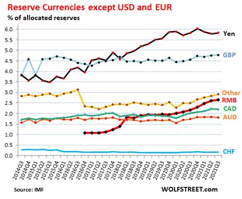 Us Dollars Status As Dominant Global Reserve Currency” At 25 Year Low