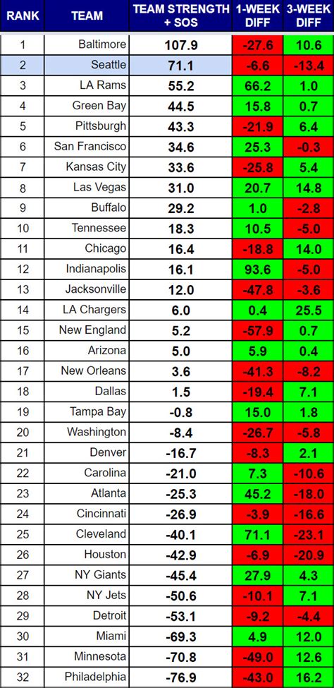 2020 Week 2 Nfl Power Rankings Hawk Blogger