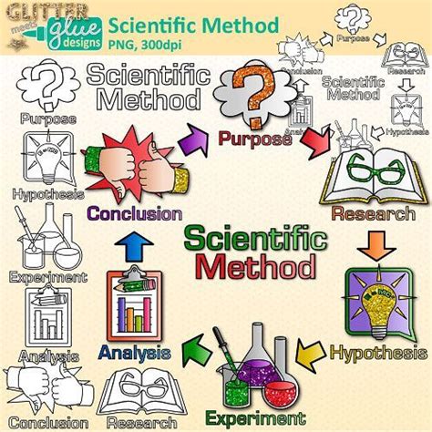 Scientific Method Clipart Inquiry Based Science Graphics Scientific