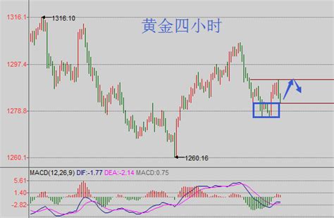 邱文皓：黄金止跌有效反弹 原油破位失败暂调整