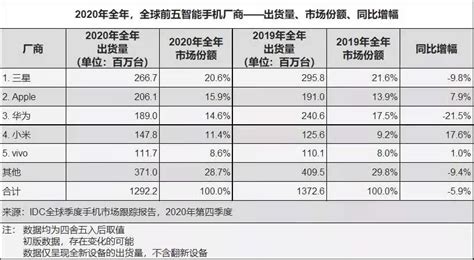 2020年华为手机全球出货量同比下降215滑落第三 小米同比增长176 通信终端 — C114通信网