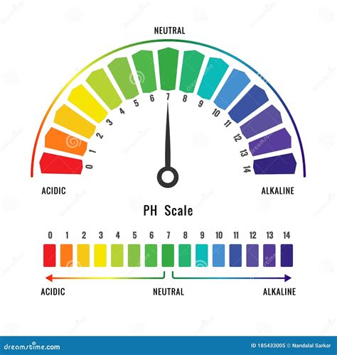 Vector Ph Scale With Colour Code Stock Vector Illustration Of