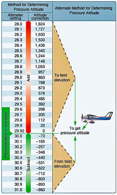 Pressure Altitude Conversion Chart