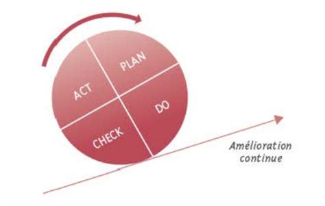 Comment Appliquer La Méthode Pdca Guide Pratique En Pdf