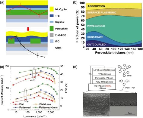 Perovskite Light Emitting Diodes Ccs Chemistry