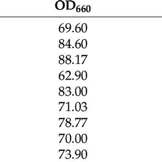 The Results Of L 9 Orthogonal Array Experiments For Different Culture