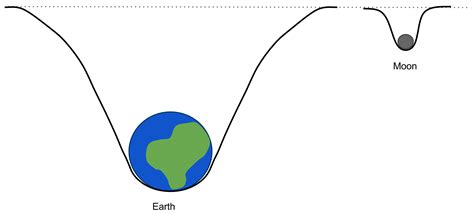 How To Make Your Own Gravity Well