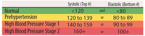 High Blood Pressure Table Of Systolic And Diastolic Measures AW