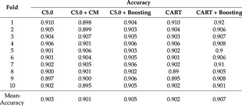 Accuracy Of 10 Fold Cross Validation Download Scientific Diagram