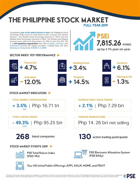 The Philippine Stock Market Performance Full Year 2019 Market Education