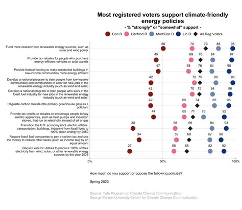 Politics Global Warming Spring Yale Program On Climate