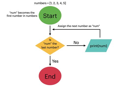 Flowchart Of A For Loop Codingem